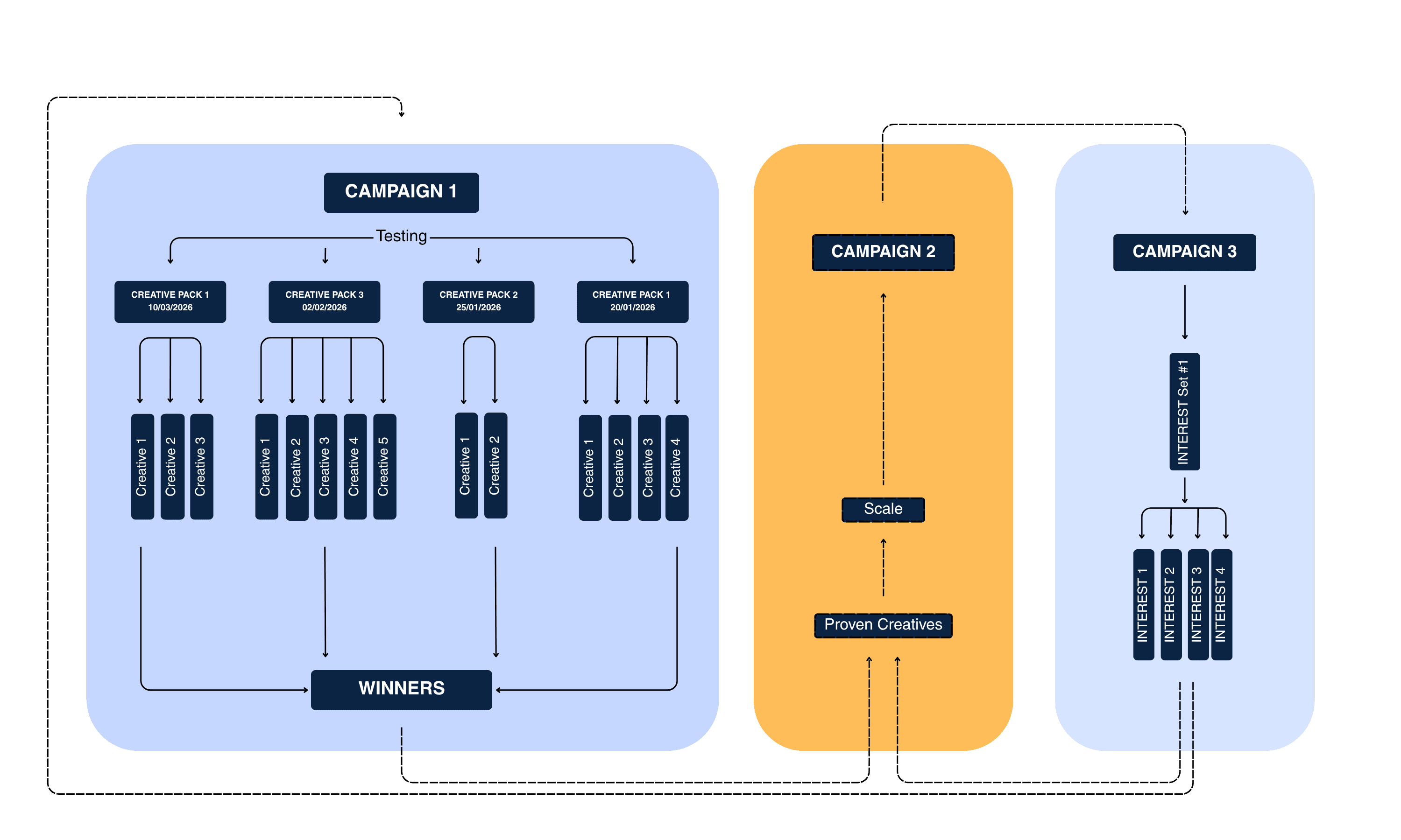 Compounding Performance Marketing Model